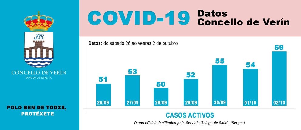 Gráfica da evolución dos datos de casos activos na última semana no Concello de Verín.
