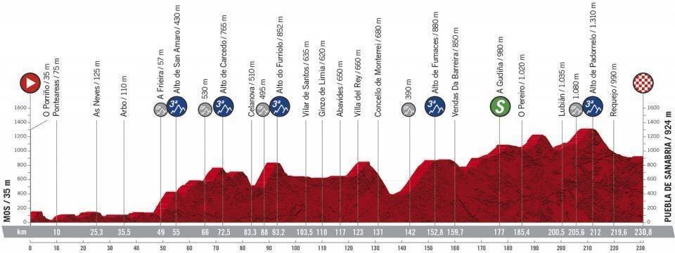 Perfil da décimo quinta etapa da Vuelta Ciclista a España 2020.