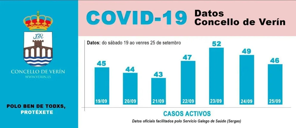 Gr&aacute;fica da evoluci&oacute;n dos casos activos no concello de Ver&iacute;n na &uacute;ltima semana.