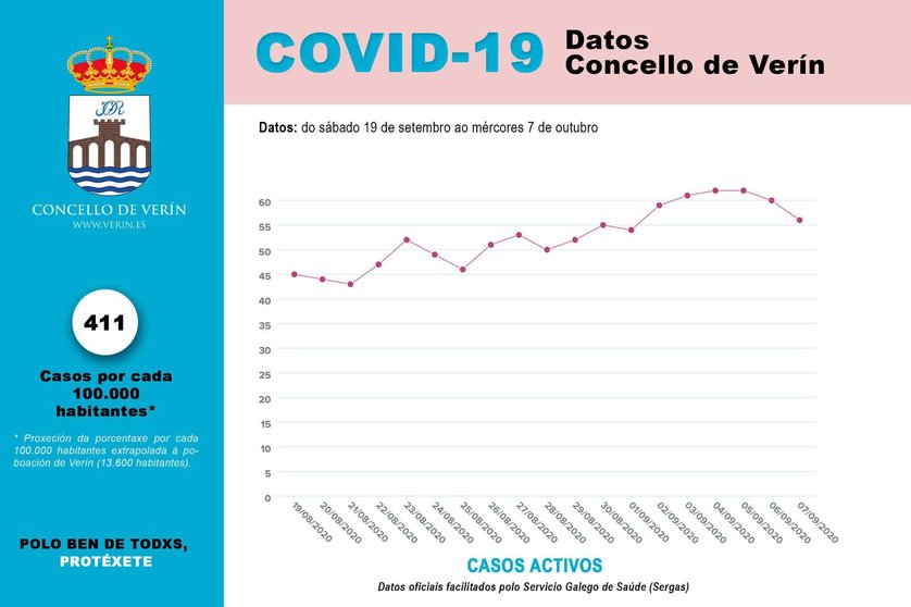 Gráfica de como están evolucionando os casos de COVID dende o pasado 18 de setembro.