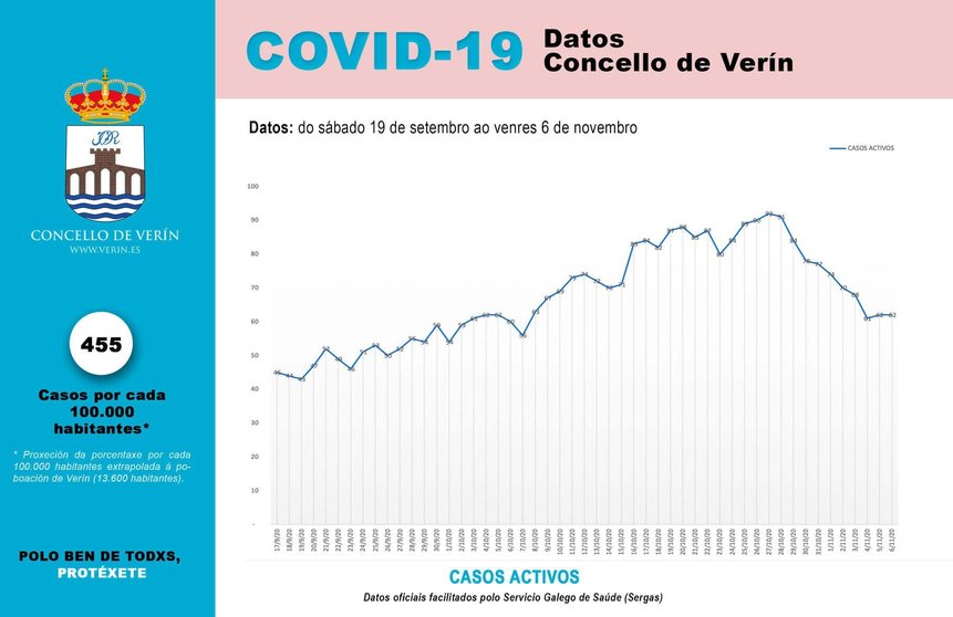 Gráfica de casos activos ata este venres 6 de novembro de 2020 no concello de Verín.
