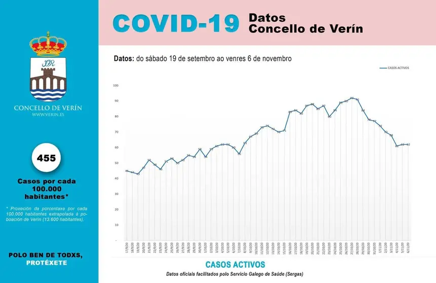 Gr&aacute;fica de casos activos ata este venres 6 de novembro de 2020 no concello de Ver&iacute;n.