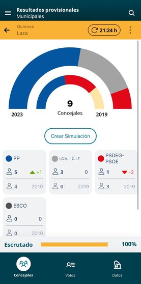 El Partido Popular recupera la mayoría absoluta en Laza.