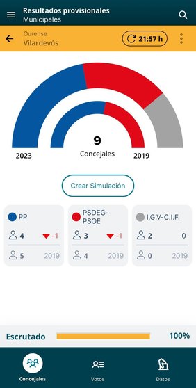 El Partido Popular podría perder el gobierno en Vilardevós.