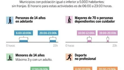 Resumen de las franjas horarias que permitir&aacute;n la salida de la vivienda a partir del pr&oacute;ximo s&aacute;bado.