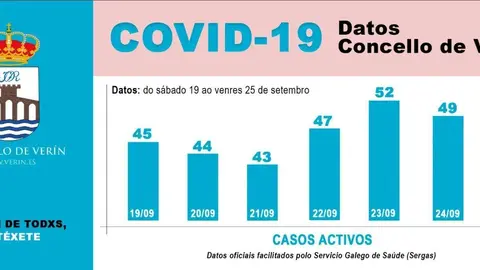 Gr&aacute;fica da evoluci&oacute;n dos casos activos no concello de Ver&iacute;n na &uacute;ltima semana.