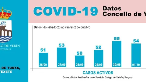 Gr&aacute;fica da evoluci&oacute;n dos datos de casos activos na &uacute;ltima semana no Concello de Ver&iacute;n.