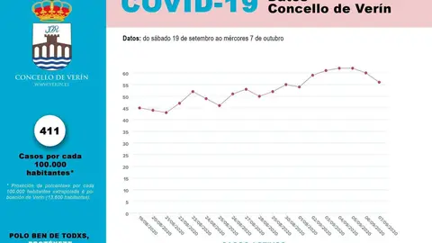 Gr&aacute;fica de como est&aacute;n evolucionando os casos de COVID dende o pasado 18 de setembro.