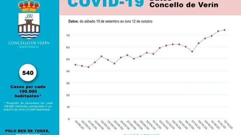 La curva, desde el pasado 19 de septiembre, ha mostrado una clara l&iacute;nea ascendente en el municipio verinense.