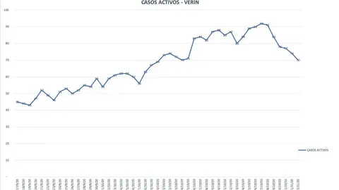 Gr&aacute;fica de la evoluci&oacute;n de los casos en las dos &uacute;ltimas semanas. | @Concello de Ver&iacute;n.