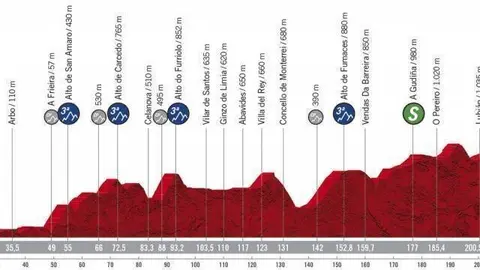 Perfil da d&eacute;cimo quinta etapa da Vuelta Ciclista a Espa&ntilde;a 2020.