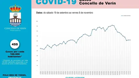 Gr&aacute;fica de casos activos ata este venres 6 de novembro de 2020 no concello de Ver&iacute;n.