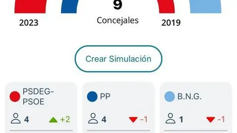 Con el 100%, Lago pierde su mayor&iacute;a absoluta.