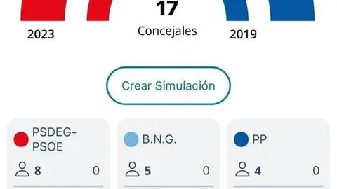 Lara Da Silva consigue mantener el resultado de su antecesor en el PP.