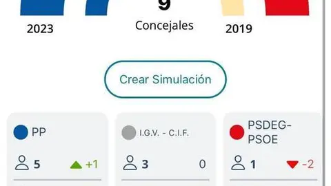El Partido Popular recupera la mayor&iacute;a absoluta en Laza.