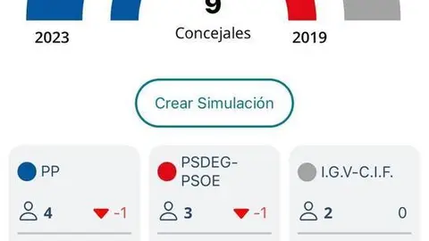 El Partido Popular podr&iacute;a perder el gobierno en Vilardev&oacute;s.