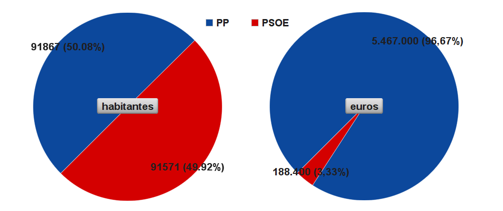 Comparativa PP-PSOE
