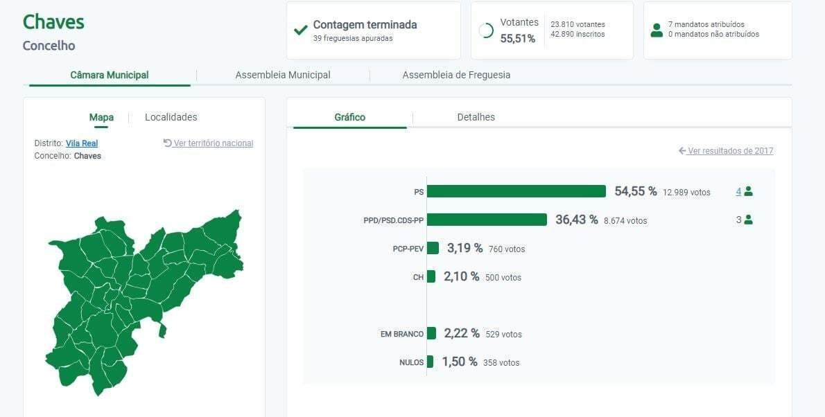 Resultados da Cámara Municipal de Chaves.