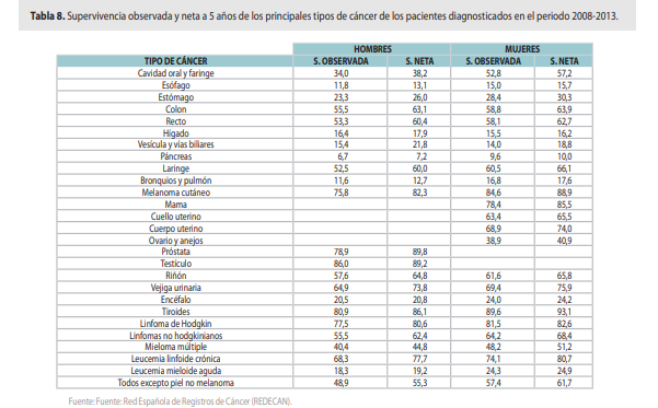 Supevivencia por tipo de cáncer.