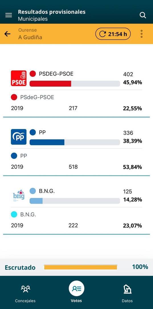 El PSdeG subió casi 200 sufragios, los mismo que perdió el PP.