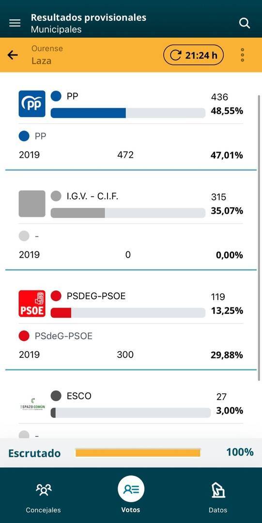 El PSdeG pasa de tres a un concejal, permitiendo la mayoría absoluta del PP.