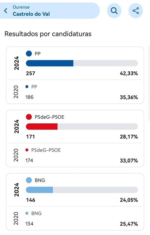 Eleccións galicia 2024, resultados Castrelo do Val