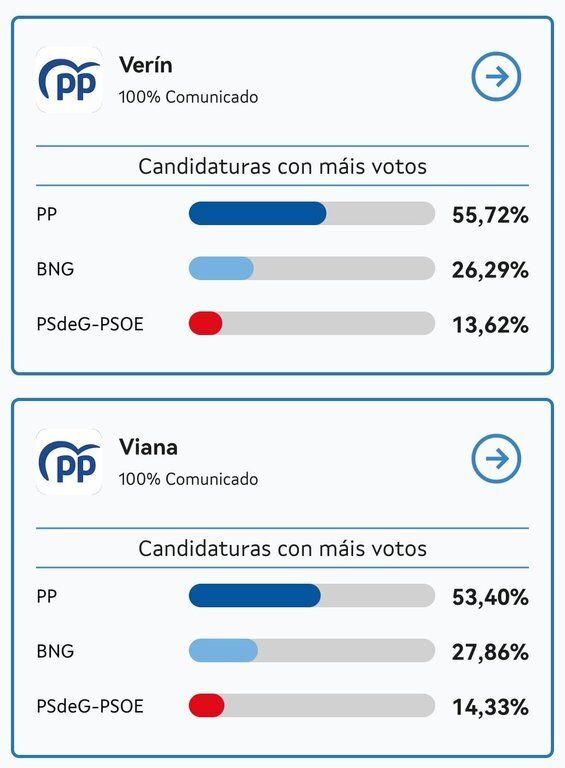 Eleccións galicia 2024, resultados votos Verín e Viana