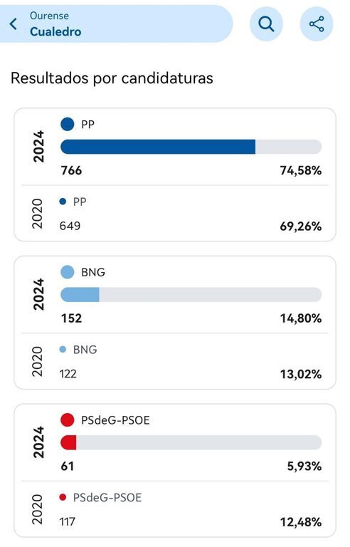 Eleccións galicia 2024, resultados Cualedro