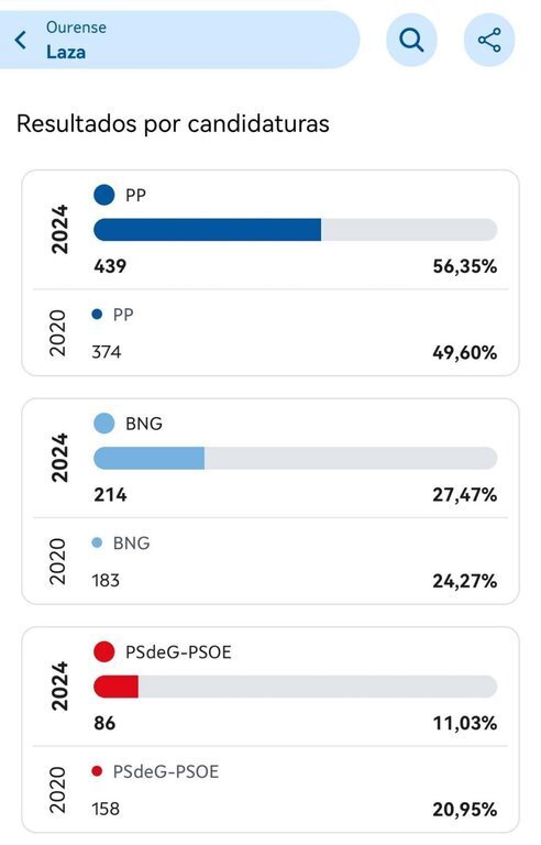 Eleccións galicia 2024, resultados Laza