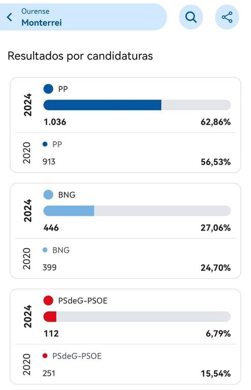 Eleccións galicia 2024, resultados Monterrei