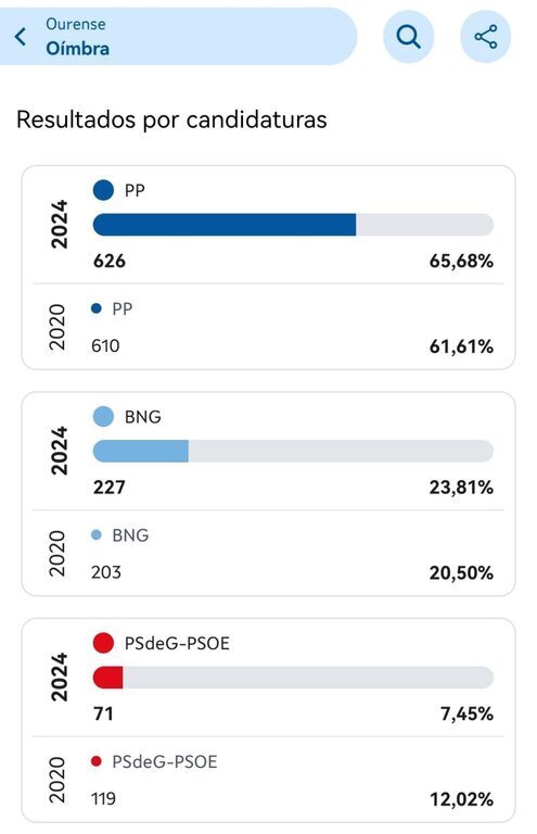 Eleccións galicia 2024, resultados Oímbra