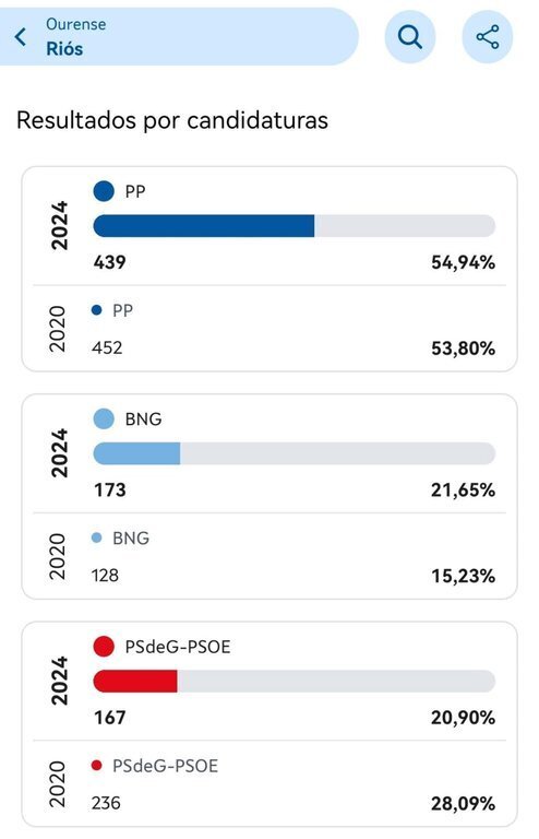 Eleccións galicia 2024, resultados Riós