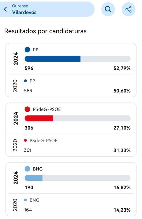 Eleccións galicia 2024, resultados Vilardevós