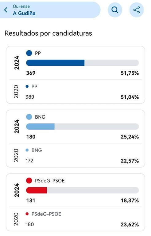 Eleccións galicia 2024, resultados A Gudiña
