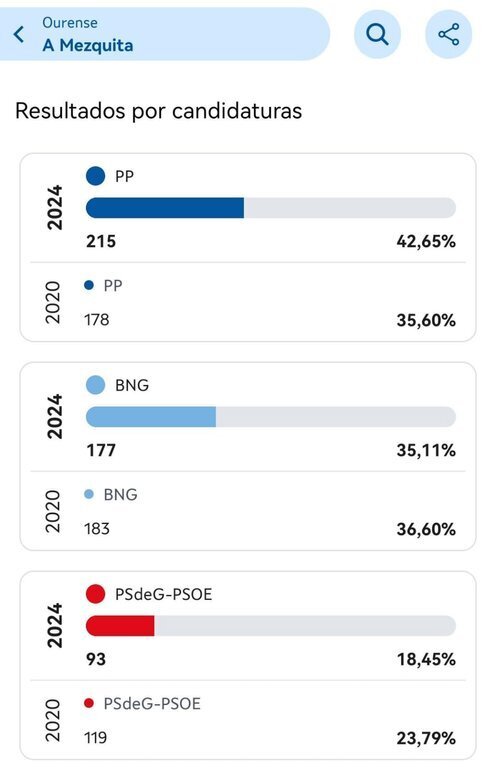 Eleccións galicia 2024, resultados A Mezquita