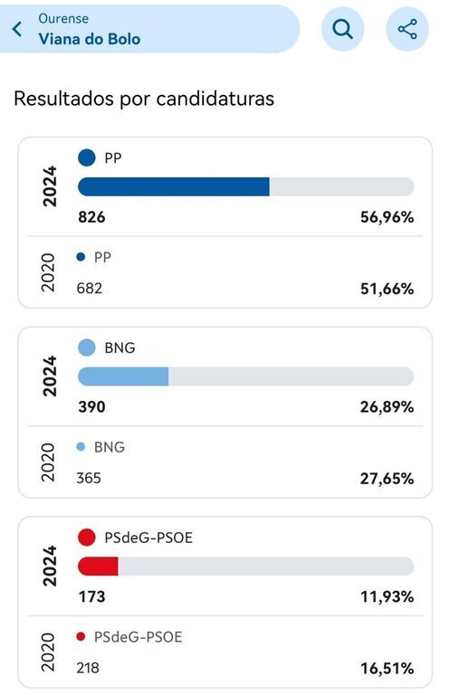Eleccións galicia 2024, resultados Viana do Bolo