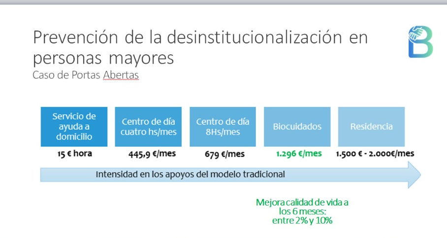 Diapositiva de la comparativa de los costes de aplicación del programa BIOCUIDADOS frente a la institucionalización de una persona | FUENTE: Coceder.