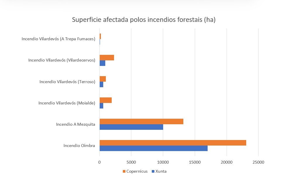 20250821 Superficie afectada polos incendios forestais, elavoración propia