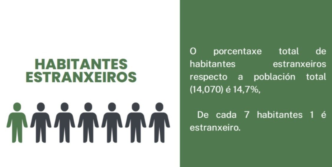 Infografía que refleja que 1 de cada 7 personas en Verín es extranjera.